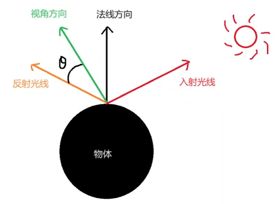 US3S1L4——Phong式高光反射光照模型 | 文KRIFE齐的博客